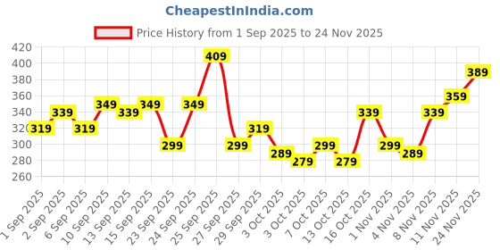 myntra.com Kook N Keech Spongebob Printed Pure Cotton T-shirt kook n keech Price History Graph from 1 Sep 2025 to 24 Nov 2025