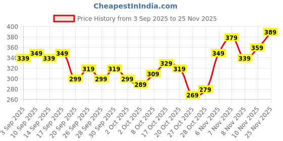 myntra.com Kook N Keech Spongebob Square Pants Printed Pure Cotton T-shirt kook n keech Price History Graph from 3 Sep 2025 to 25 Nov 2025