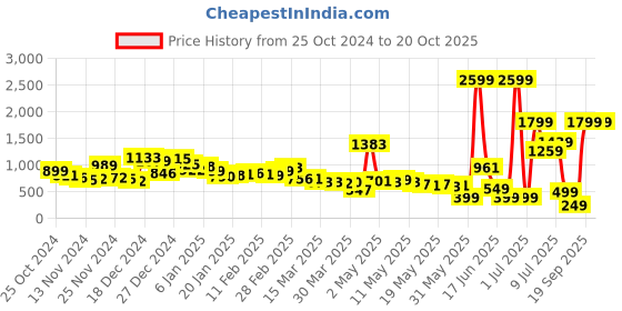 myntra.com Kook N Keech Sporty Champ Checked Relaxed Fit Applique Shirt kook n keech Price History Graph from 25 Oct 2024 to 20 Oct 2025