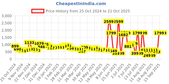 myntra.com Kook N Keech Sporty Cool Checked Relaxed Fit Applique Shirt kook n keech Price History Graph from 25 Oct 2024 to 21 Oct 2025