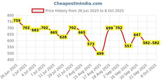 myntra.com Kook N Keech Standard Corduroy Shirt kook n keech Price History Graph from 26 Jun 2025 to 4 Oct 2025