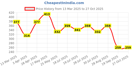 myntra.com Kook N Keech Star Wars Men Beige & White Mandalorian Printed Round Neck T-shirt kook n keech star wars Price History Graph from 13 Mar 2025 to 27 Oct 2025