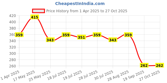 myntra.com Kook N Keech Star Wars Men Beige & White Mandalorian Printed Round Neck T-shirt kook n keech star wars Price History Graph from 1 Apr 2025 to 27 Oct 2025