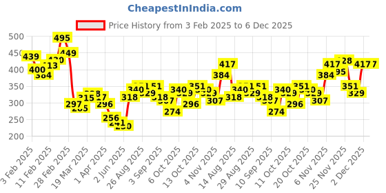 myntra.com Kook N Keech Star Wars Men Dusty Yellow Pure Cotton Oversize Pop Punk T-shirt kook n keech star wars Price History Graph from 3 Feb 2025 to 6 Dec 2025