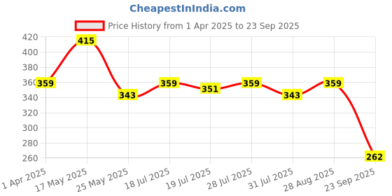 myntra.com Kook N Keech Star Wars Men Green Mandalorian Printed Round Neck T-shirt kook n keech star wars Price History Graph from 1 Apr 2025 to 23 Sep 2025