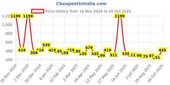 myntra.com Kook N Keech Star Wars Men Printed Drop-Shoulder Sleeves T-shirt kook n keech star wars Price History Graph from 16 Nov 2024 to 20 Oct 2025