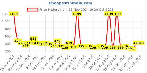 myntra.com Kook N Keech Star Wars Men Printed Drop-Shoulder Sleeves T-shirt kook n keech star wars Price History Graph from 15 Nov 2024 to 20 Oct 2025