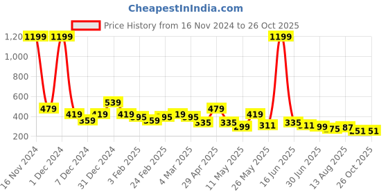 myntra.com Kook N Keech Star Wars Men Printed Drop-Shoulder Sleeves T-shirt kook n keech star wars Price History Graph from 16 Nov 2024 to 26 Oct 2025