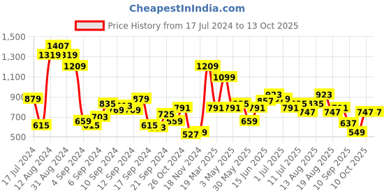 myntra.com Kook N Keech Star Wars Men White Printed Sweatshirt kook n keech star wars Price History Graph from 17 Jul 2024 to 13 Oct 2025