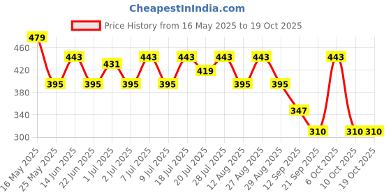 myntra.com Kook N Keech Star Wars Oversized Star Wars Printed Drop-Shoulder Sleeves T-shirt kook n keech star wars Price History Graph from 16 May 2025 to 17 Oct 2025