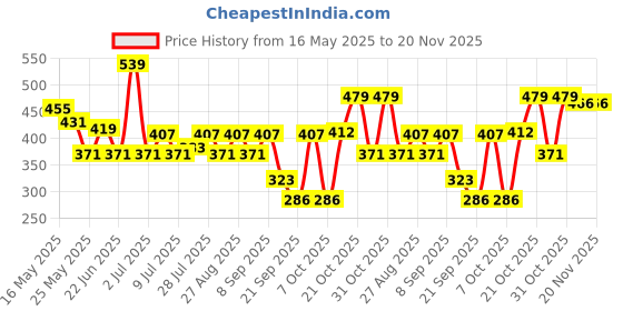 myntra.com Kook N Keech Star Wars Oversized Star Wars Printed Drop-Shoulder Sleeves T-shirt kook n keech star wars Price History Graph from 16 May 2025 to 19 Nov 2025
