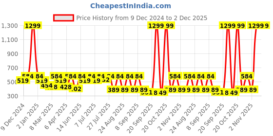 myntra.com Kook N Keech Star Wars Printed Drop-Shoulder Sleeves Oversized T-shirt kook n keech Price History Graph from 9 Dec 2024 to 2 Dec 2025