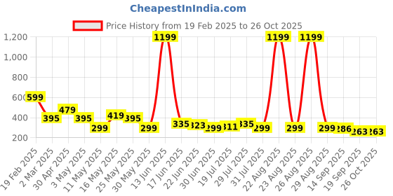 myntra.com Kook N Keech Star Wars Printed Drop-Shoulder Sleeves Oversized T-shirt kook n keech Price History Graph from 19 Feb 2025 to 25 Oct 2025