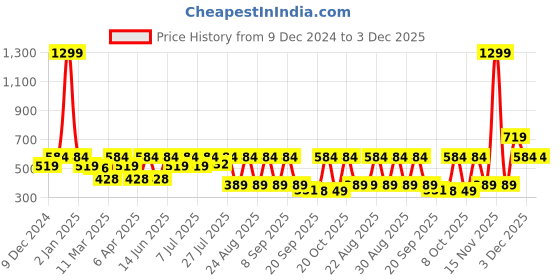 myntra.com Kook N Keech Star Wars Printed Drop-Shoulder Sleeves T-shirt kook n keech Price History Graph from 9 Dec 2024 to 3 Dec 2025