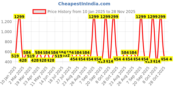 myntra.com Kook N Keech Star Wars Printed Drop-Shoulder Sleeves T-shirt kook n keech Price History Graph from 10 Jan 2025 to 28 Nov 2025