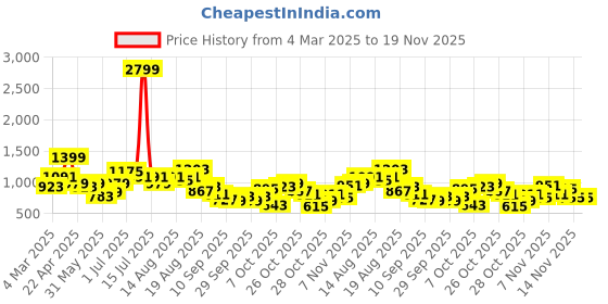 myntra.com Kook N Keech Star Wars Printed Hooded Sweatshirt kook n keech star wars Price History Graph from 4 Mar 2025 to 19 Nov 2025
