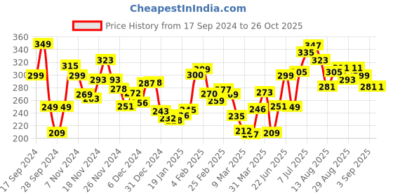 myntra.com Kook N Keech Street Appeal Graphic Printed T-shirt kook n keech Price History Graph from 17 Sep 2024 to 26 Oct 2025