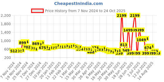 myntra.com Kook N Keech Street Beat Cool Touch Cotton Shirt kook n keech Price History Graph from 7 Nov 2024 to 24 Oct 2025