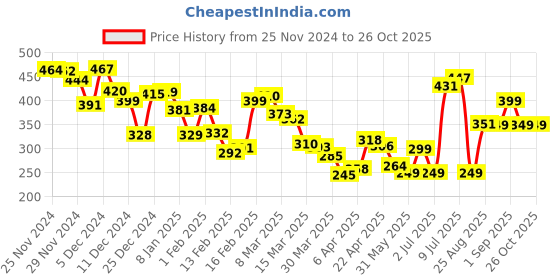 myntra.com Kook N Keech Street Cool Graphic Printed Oversized T-shirt kook n keech Price History Graph from 25 Nov 2024 to 26 Oct 2025