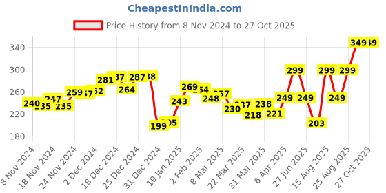 myntra.com Kook N Keech Street Cool Graphic Printed T-shirt kook n keech Price History Graph from 8 Nov 2024 to 26 Oct 2025