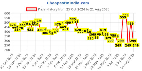 myntra.com Kook N Keech Street Cool Printed Cut-Out Relaxed Fit T-shirt kook n keech Price History Graph from 25 Oct 2024 to 21 Aug 2025