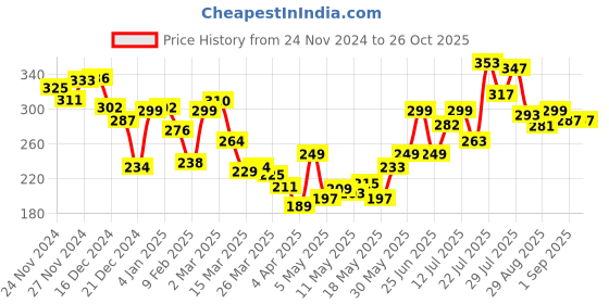 myntra.com Kook N Keech Street Cool Printed T-shirt kook n keech Price History Graph from 24 Nov 2024 to 26 Oct 2025