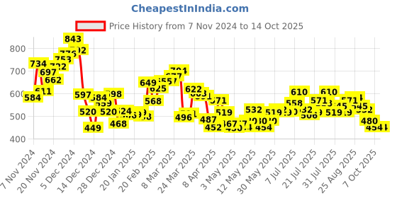myntra.com Kook N Keech Street Cool Vibes Printed Relaxed Fit Sweatshirts kook n keech Price History Graph from 7 Nov 2024 to 14 Oct 2025