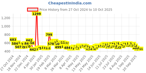 myntra.com Kook N Keech Street Cool Vibes Printed Relaxed Fit Sweatshirts kook n keech Price History Graph from 27 Oct 2024 to 4 Oct 2025