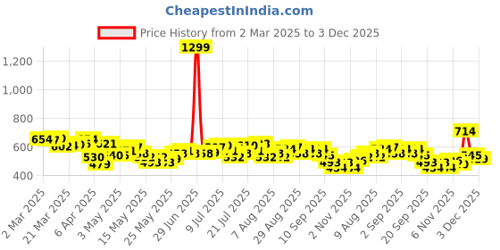 myntra.com Kook N Keech Street Cool Vibes Printed Relaxed Fit Sweatshirts kook n keech Price History Graph from 2 Mar 2025 to 3 Dec 2025