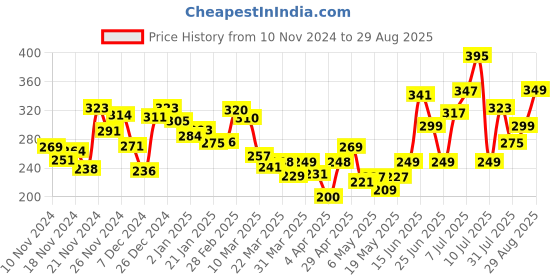 myntra.com Kook N Keech Street Edge Printed Relaxed Fit T-shirt kook n keech Price History Graph from 10 Nov 2024 to 29 Aug 2025