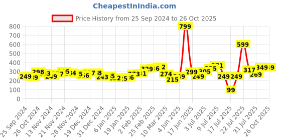 myntra.com Kook N Keech Street Grunge Graphic Printed T-shirt kook n keech Price History Graph from 25 Sep 2024 to 26 Oct 2025