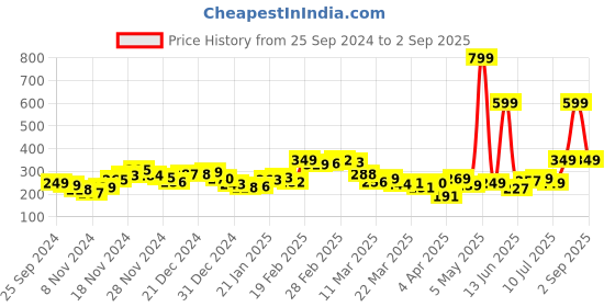 myntra.com Kook N Keech Street Grunge Graphic Printed T-Shirt kook n keech Price History Graph from 25 Sep 2024 to 2 Sep 2025