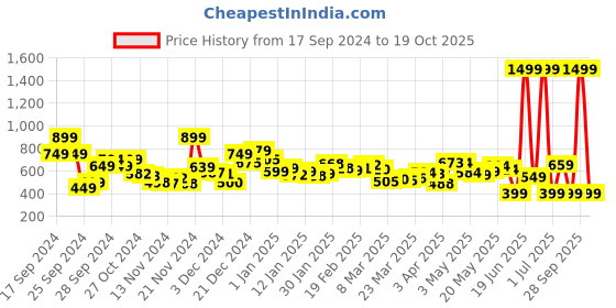 myntra.com Kook N Keech Street Look Drop-Shoulder Relaxed Fit Shirt kook n keech Price History Graph from 17 Sep 2024 to 19 Oct 2025