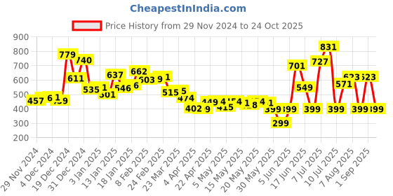 myntra.com Kook N Keech Street Savvy Printed Oversized Shirt kook n keech Price History Graph from 29 Nov 2024 to 24 Oct 2025