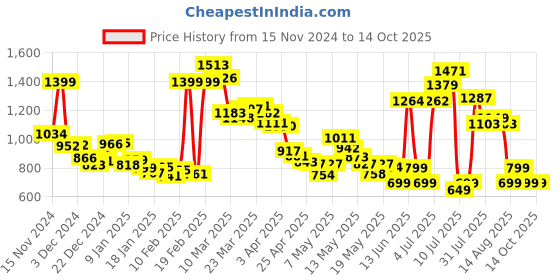 myntra.com dressberry Kook N Keech Street Savvy Printed Relaxed Sweatshirt With Shorts Co-Ords Set dressberry Price History Graph from 15 Nov 2024 to 14 Oct 2025