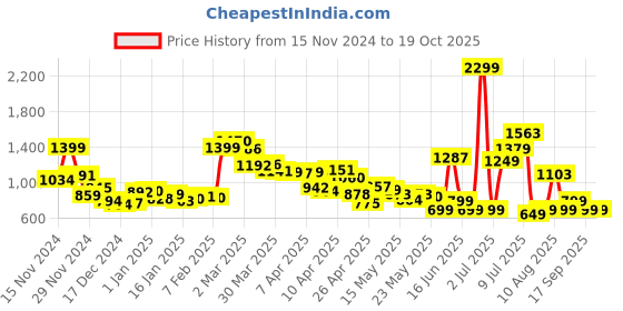 myntra.com dressberry Kook N Keech Street Savvy Printed Relaxed Sweatshirt With Shorts Co-Ords Set dressberry Price History Graph from 15 Nov 2024 to 19 Oct 2025