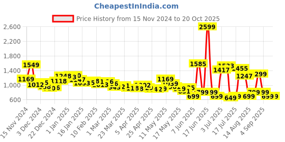 myntra.com dressberry Kook N Keech Street Savvy Relaxed Crop Sweatshirt With Joggers Co-Ords Set dressberry Price History Graph from 15 Nov 2024 to 19 Oct 2025
