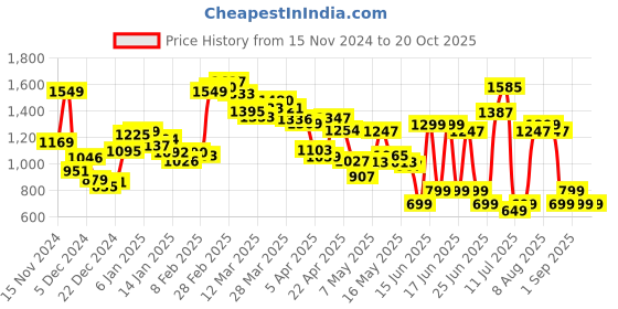 myntra.com dressberry Kook N Keech Street Savvy Relaxed Crop Sweatshirt With Joggers Co-Ords Set dressberry Price History Graph from 15 Nov 2024 to 19 Oct 2025