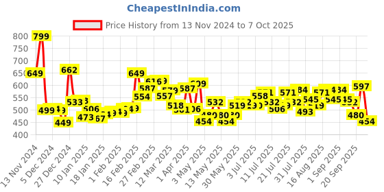 myntra.com Kook N Keech Street Smart Styles Front Open Oversized Sweatshirt kook n keech Price History Graph from 13 Nov 2024 to 7 Oct 2025