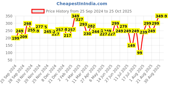 myntra.com Kook N Keech Street Story Typography Printed Relaxed Fit T-shirt kook n keech Price History Graph from 25 Sep 2024 to 25 Oct 2025