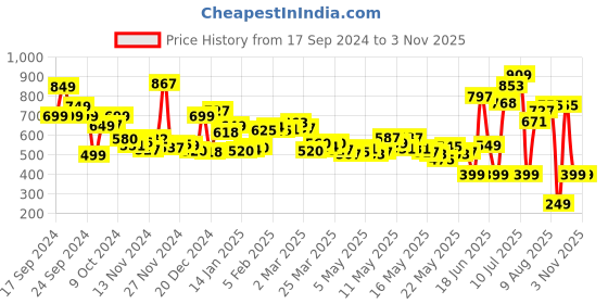 myntra.com Kook N Keech Street Style Oversize Shirt kook n keech Price History Graph from 17 Sep 2024 to 3 Nov 2025