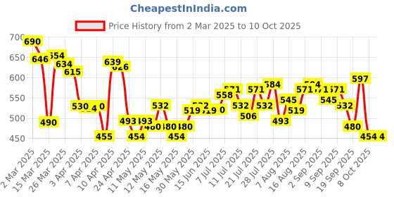 myntra.com Kook N Keech Street Touch Printed Relaxed Fit Sweatshirt kook n keech Price History Graph from 2 Mar 2025 to 4 Oct 2025
