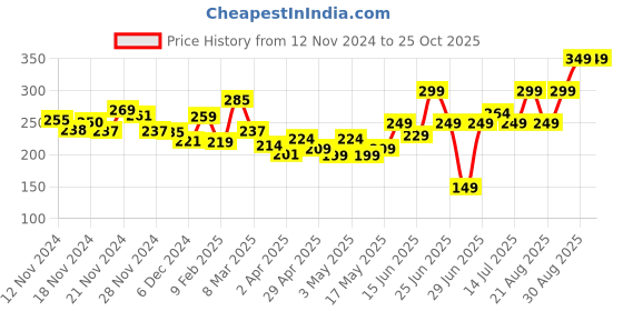 myntra.com Kook N Keech Street Vibe Graphic Printed T-shirt kook n keech Price History Graph from 12 Nov 2024 to 25 Oct 2025