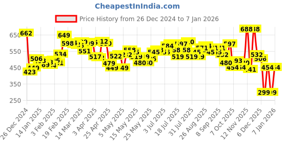 myntra.com Kook N Keech Street Vibe Printed Relaxed Fit Sweatshirt kook n keech Price History Graph from 26 Dec 2024 to 7 Jan 2026