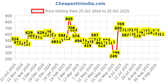 myntra.com Kook N Keech Street Vibe Relaxed Fit Washed T-shirt kook n keech Price History Graph from 25 Oct 2024 to 25 Oct 2025