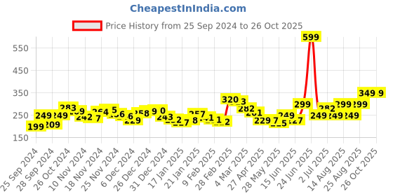 myntra.com Kook N Keech Street Visual Printed Relaxed Fit T-shirt kook n keech Price History Graph from 25 Sep 2024 to 25 Oct 2025