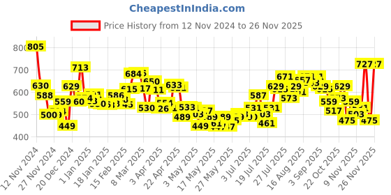 myntra.com Kook N Keech Streetwear Meets Abstract in Seoul Printed Sweatshirt kook n keech Price History Graph from 12 Nov 2024 to 24 Nov 2025