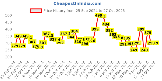 myntra.com Kook N Keech Streetwear Relaxed T-shirt kook n keech Price History Graph from 25 Sep 2024 to 26 Oct 2025