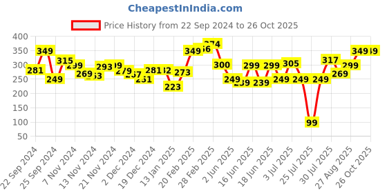 myntra.com Kook N Keech Streetwear Staple Humor Printed T-shirt kook n keech Price History Graph from 22 Sep 2024 to 26 Oct 2025