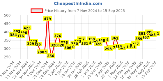 myntra.com Kook N Keech Streetwise Chic Cuban Collar T-shirt kook n keech Price History Graph from 7 Nov 2024 to 15 Sep 2025